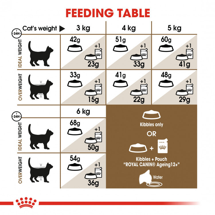 Royal Canin Feline Health Nutrition (Ageing 12+ Years) - 2kg