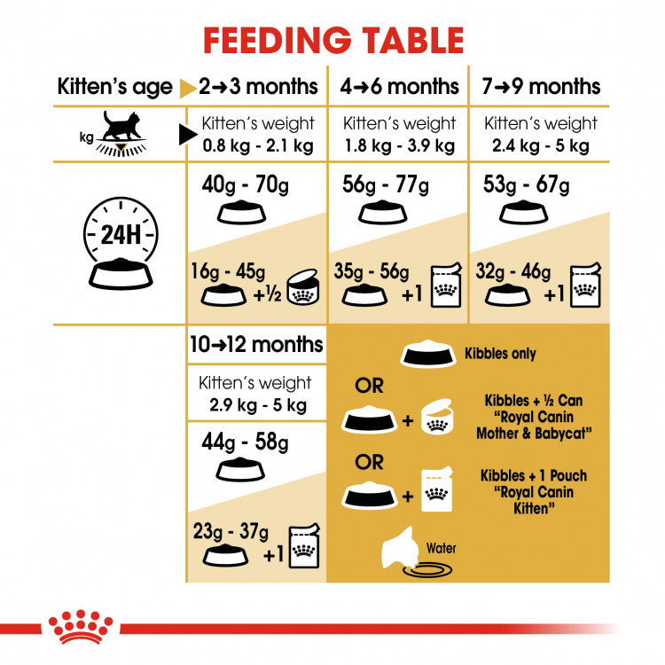 Feline Breed Nutrition (British Shorthair Kitten) - 2kg